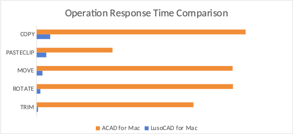 LusoCAD for Mac - comparison